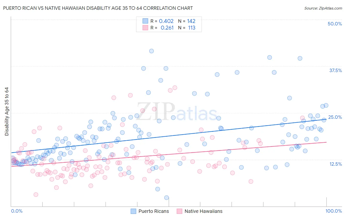 Puerto Rican vs Native Hawaiian Disability Age 35 to 64