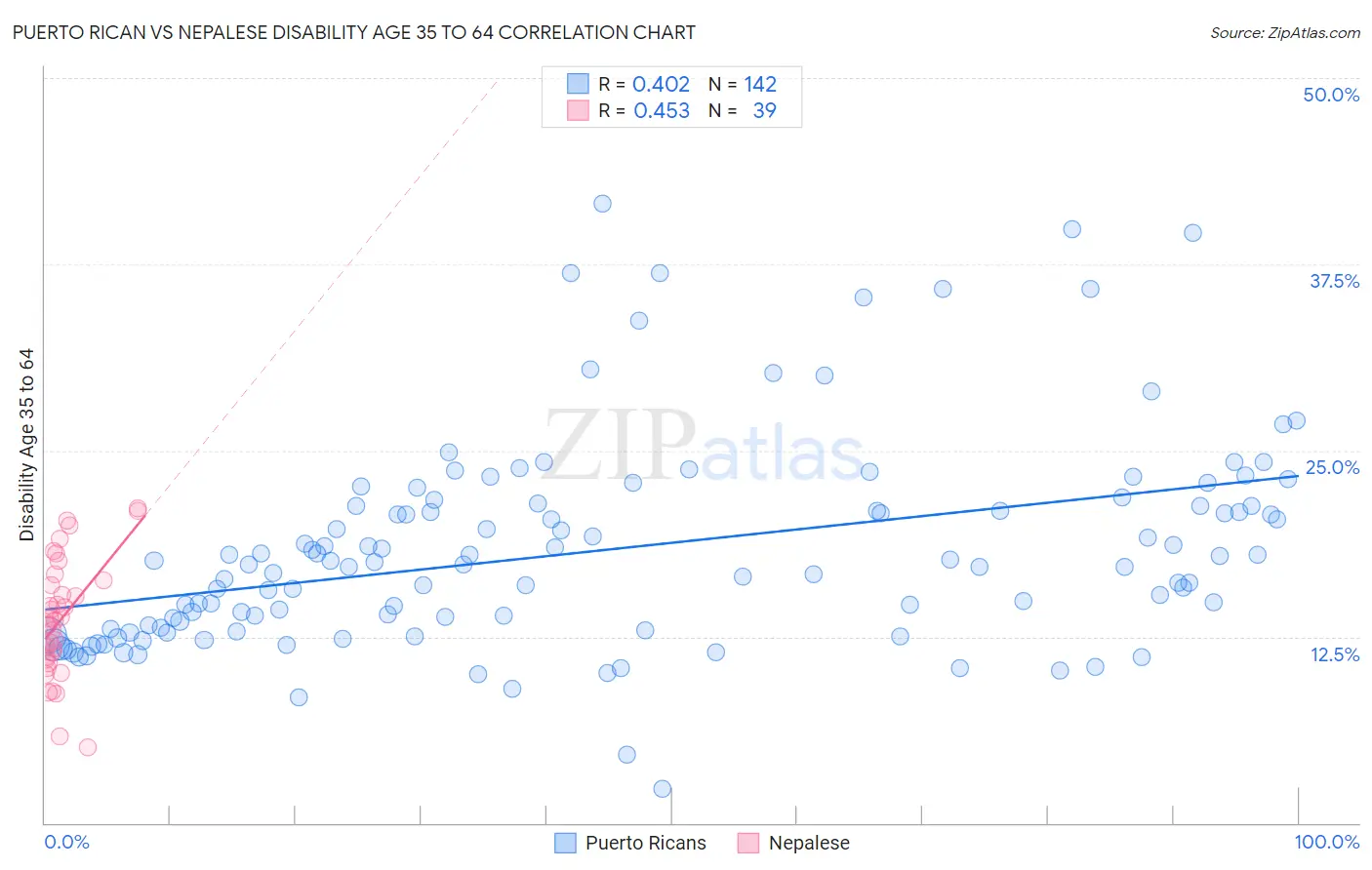 Puerto Rican vs Nepalese Disability Age 35 to 64