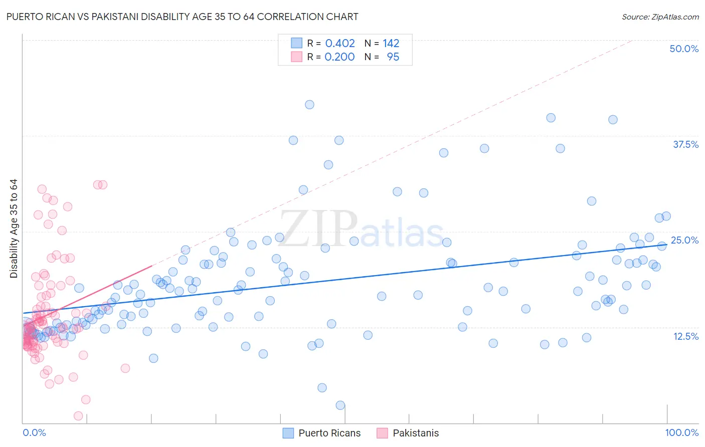 Puerto Rican vs Pakistani Disability Age 35 to 64