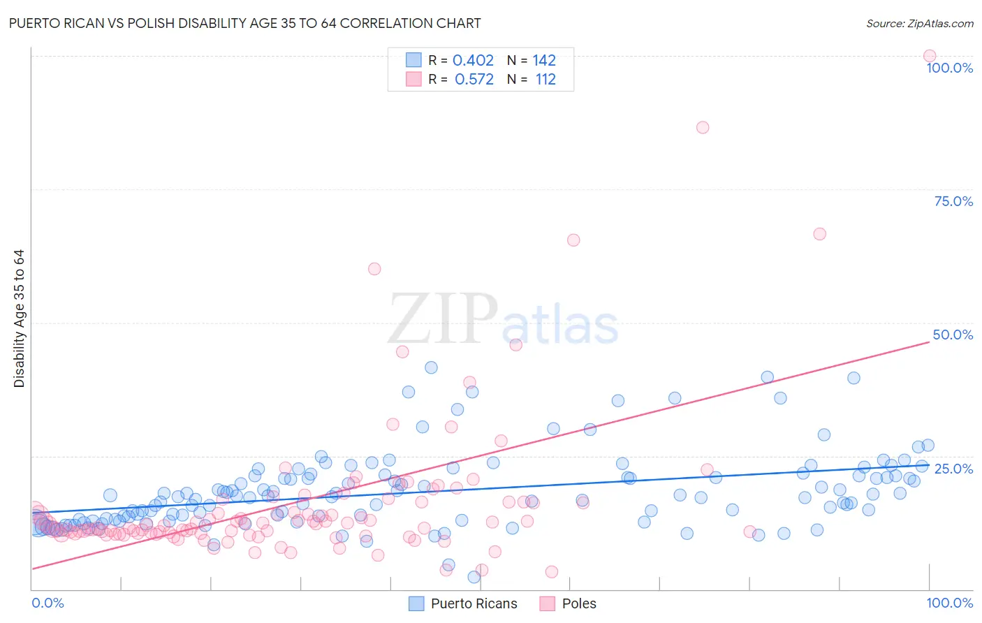 Puerto Rican vs Polish Disability Age 35 to 64