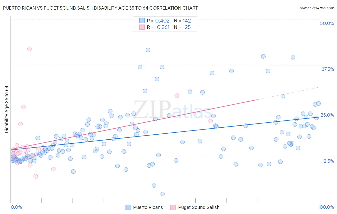 Puerto Rican vs Puget Sound Salish Disability Age 35 to 64