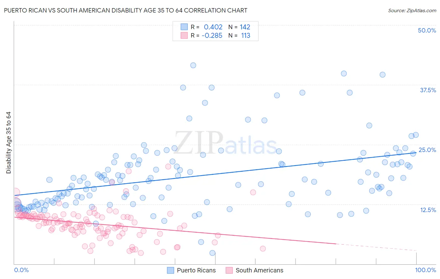 Puerto Rican vs South American Disability Age 35 to 64