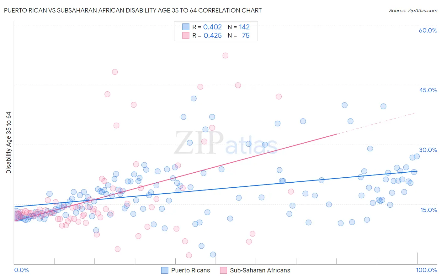 Puerto Rican vs Subsaharan African Disability Age 35 to 64