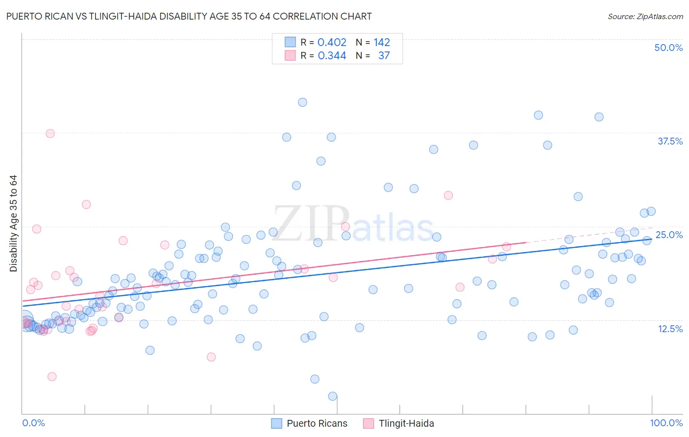 Puerto Rican vs Tlingit-Haida Disability Age 35 to 64