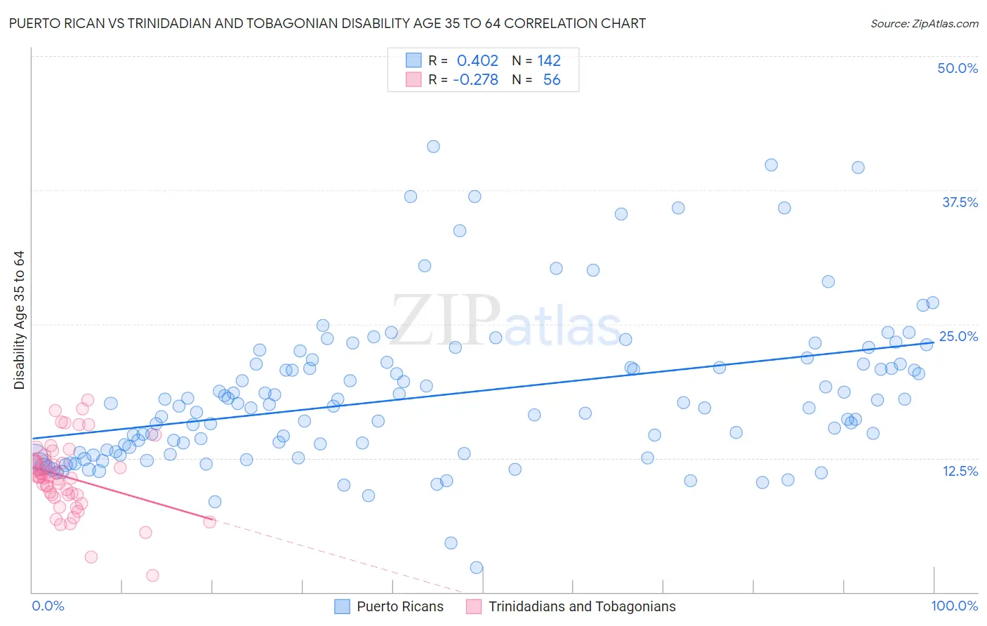 Puerto Rican vs Trinidadian and Tobagonian Disability Age 35 to 64