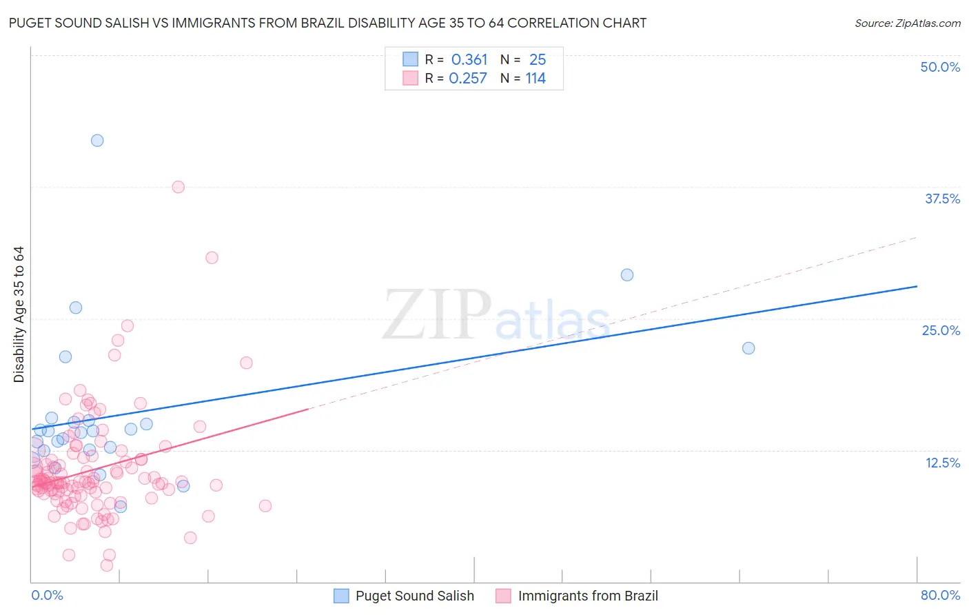 Puget Sound Salish vs Immigrants from Brazil Disability Age 35 to 64