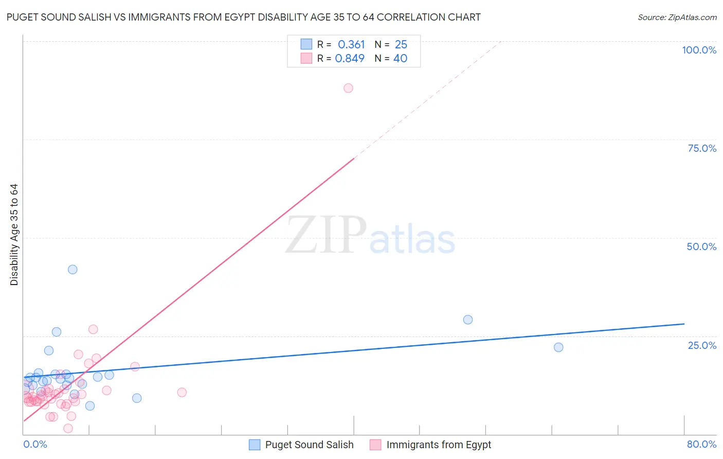 Puget Sound Salish vs Immigrants from Egypt Disability Age 35 to 64