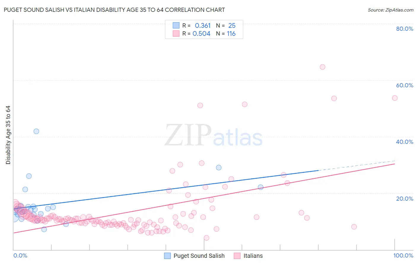 Puget Sound Salish vs Italian Disability Age 35 to 64