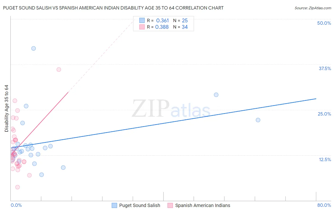 Puget Sound Salish vs Spanish American Indian Disability Age 35 to 64