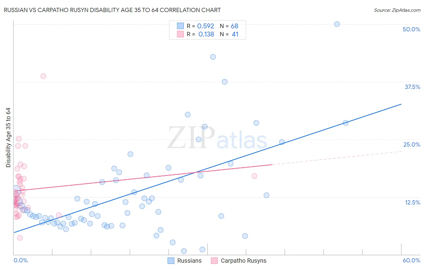Russian vs Carpatho Rusyn Disability Age 35 to 64