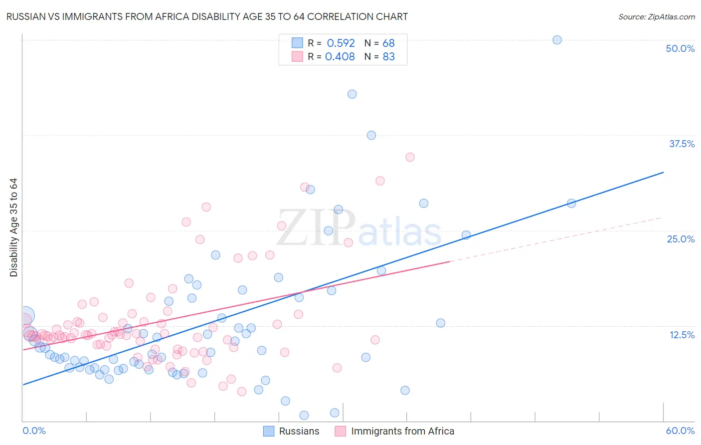 Russian vs Immigrants from Africa Disability Age 35 to 64