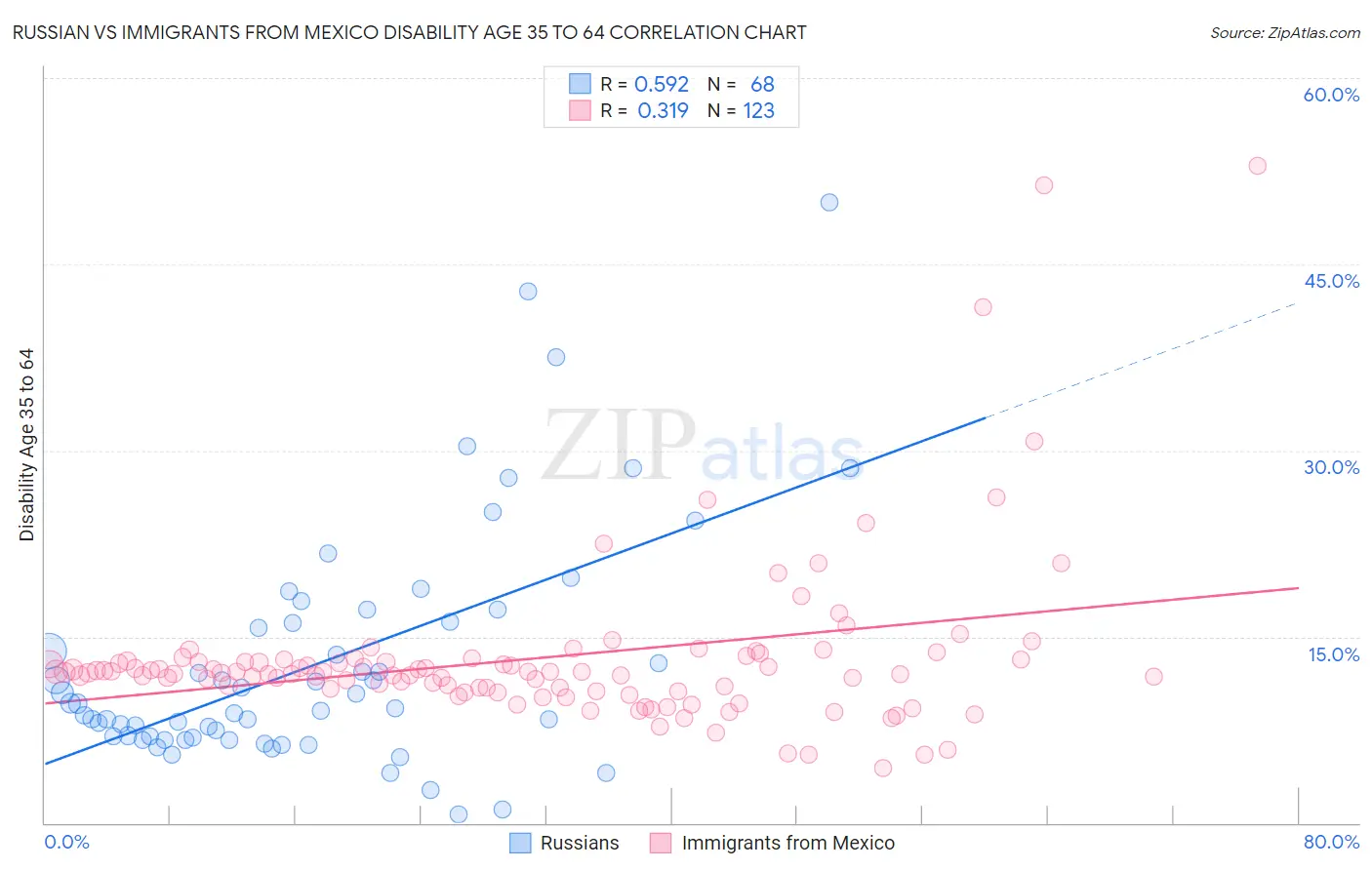 Russian vs Immigrants from Mexico Disability Age 35 to 64