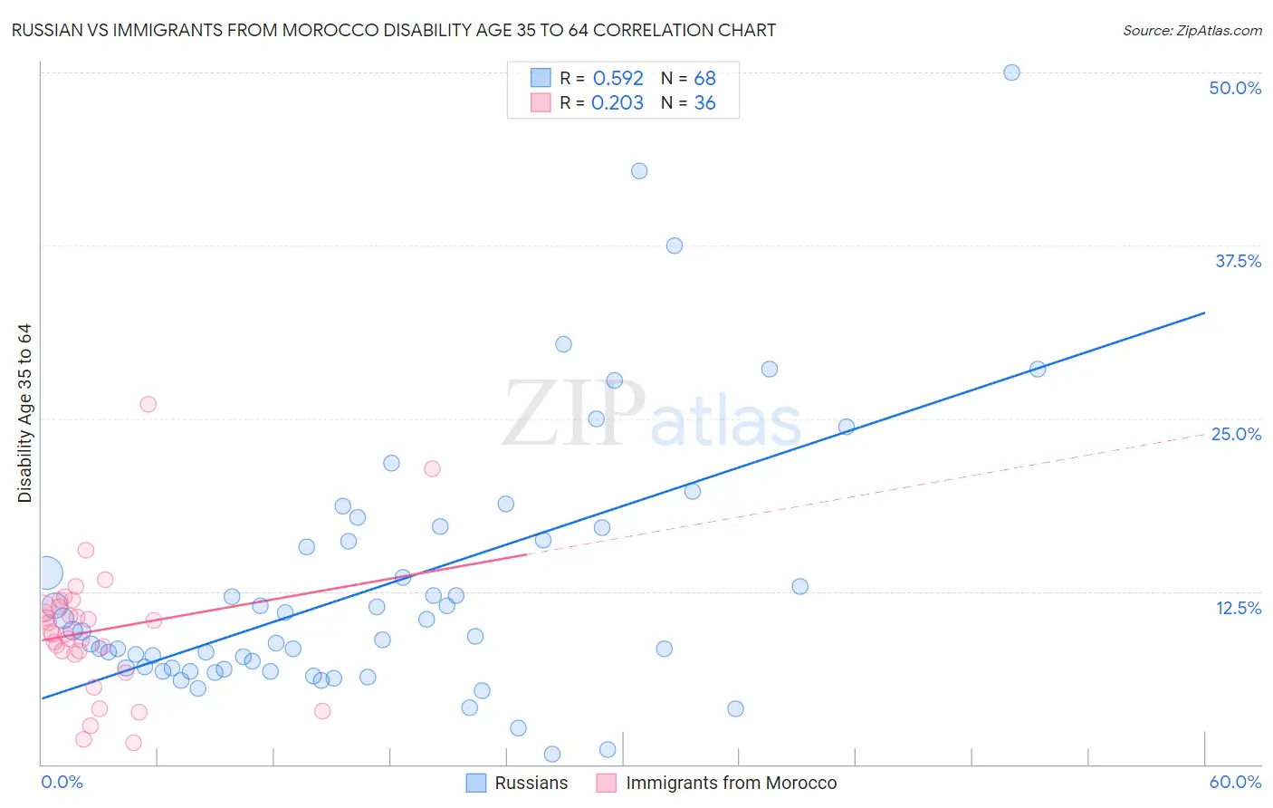 Russian vs Immigrants from Morocco Disability Age 35 to 64