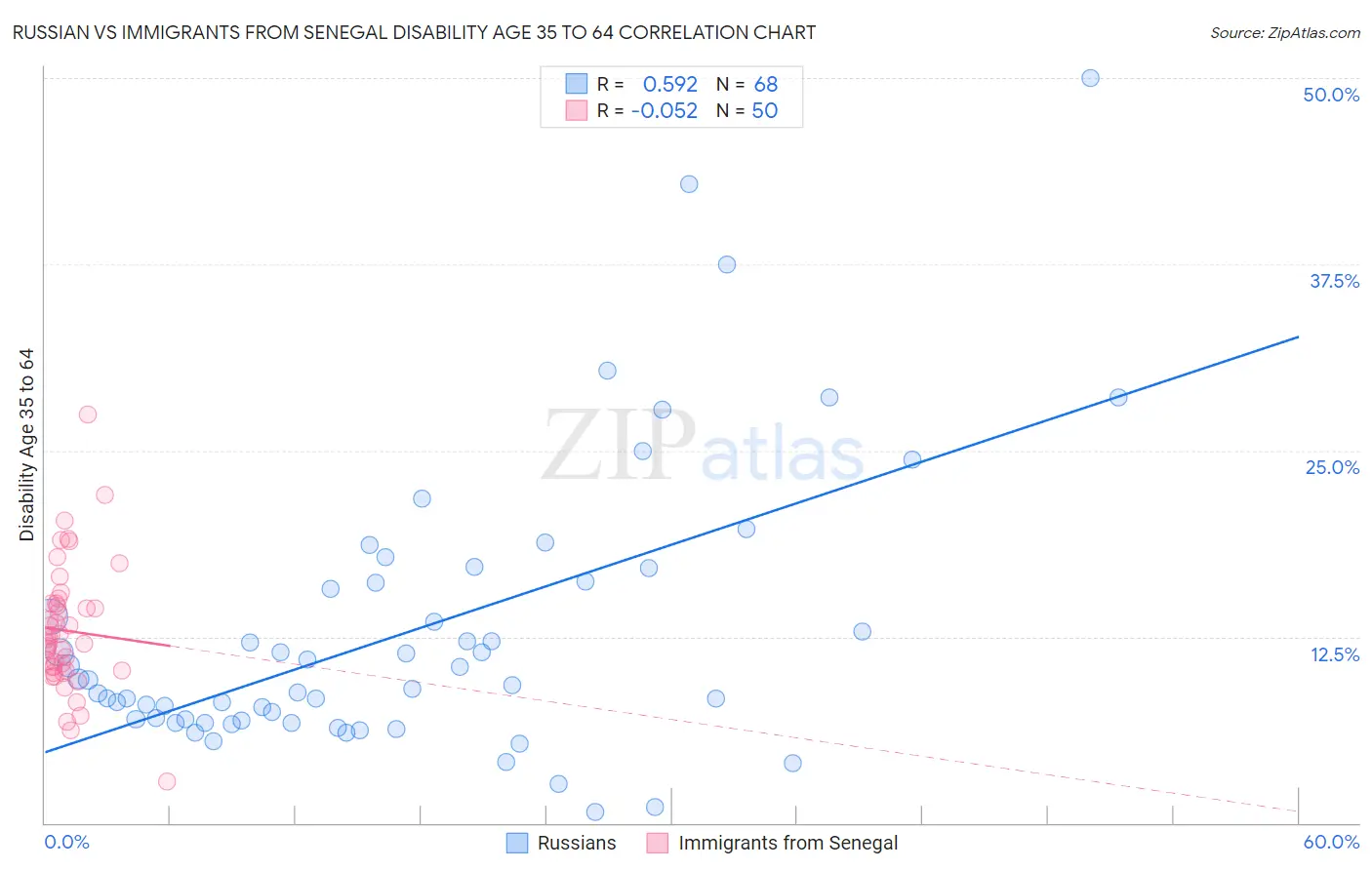 Russian vs Immigrants from Senegal Disability Age 35 to 64