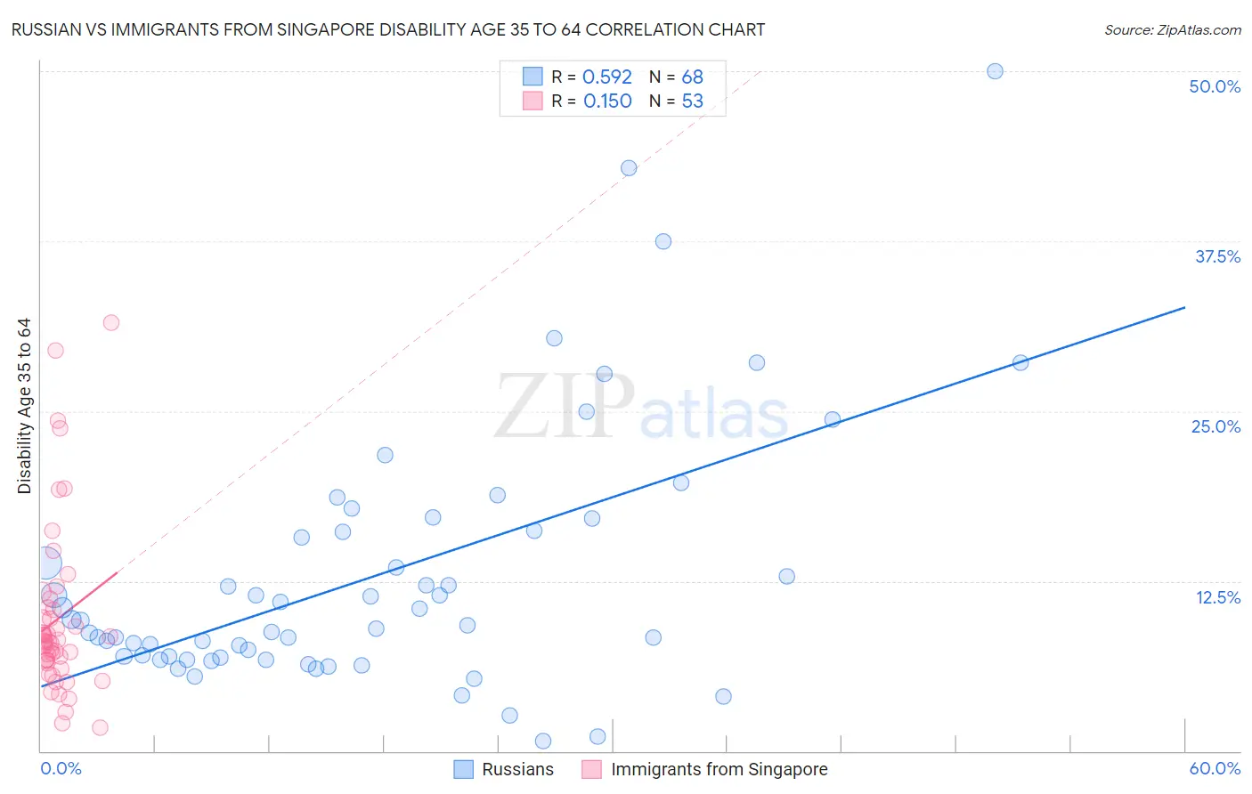 Russian vs Immigrants from Singapore Disability Age 35 to 64