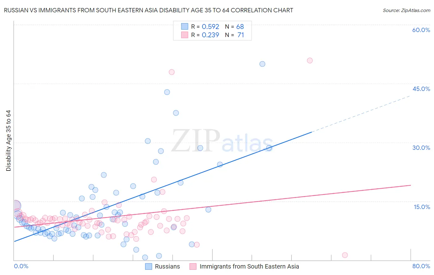 Russian vs Immigrants from South Eastern Asia Disability Age 35 to 64