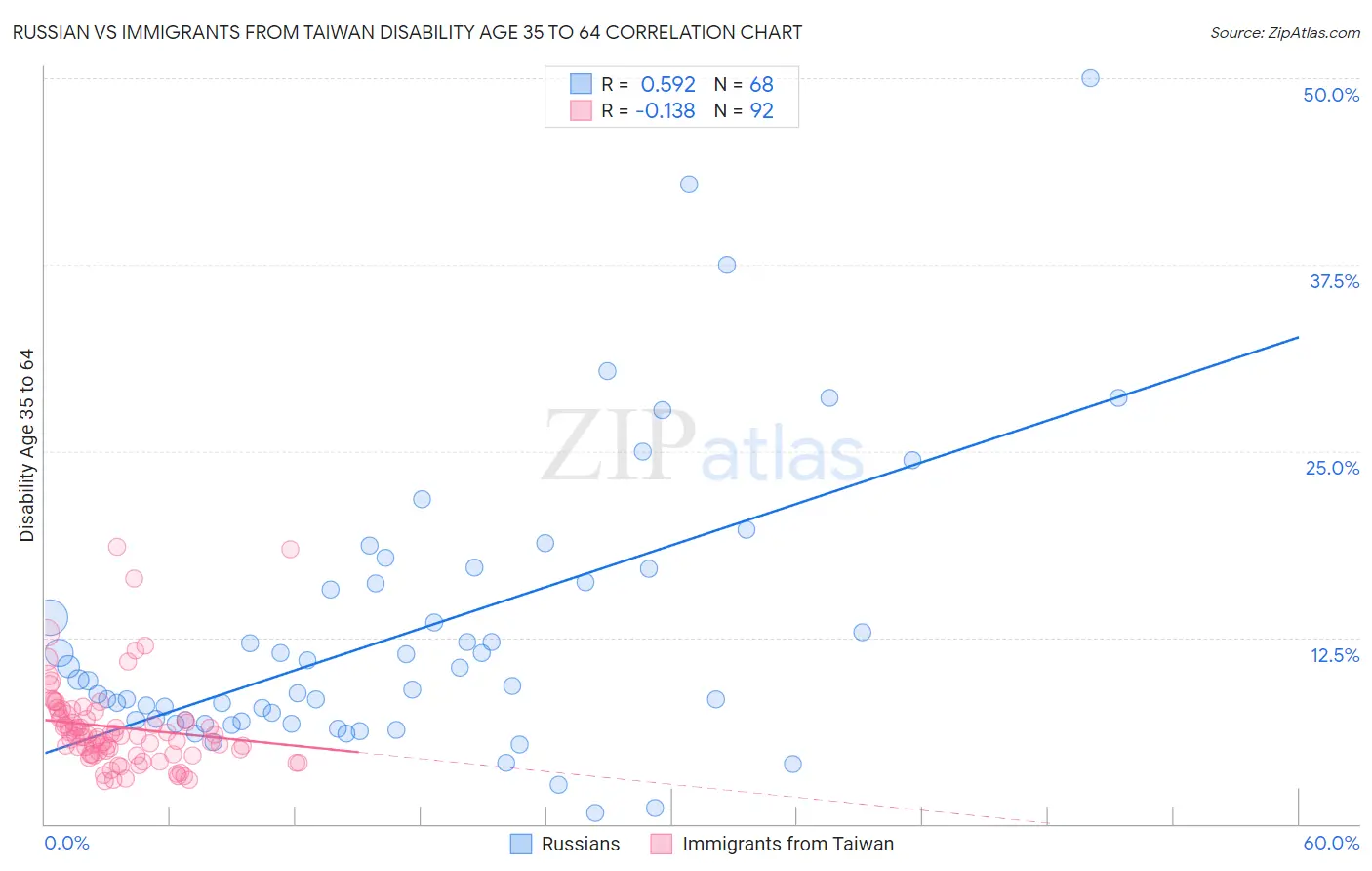 Russian vs Immigrants from Taiwan Disability Age 35 to 64