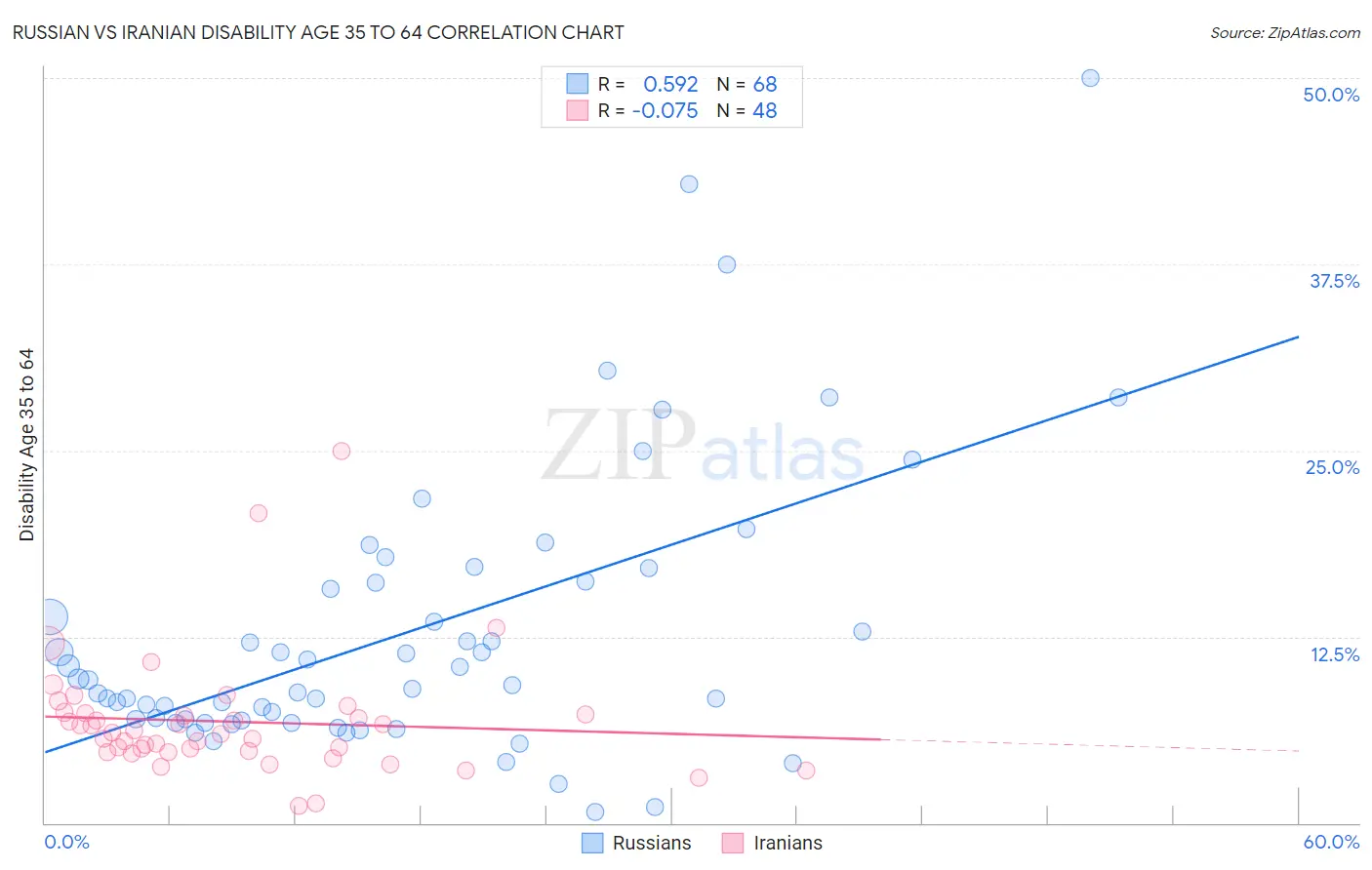 Russian vs Iranian Disability Age 35 to 64