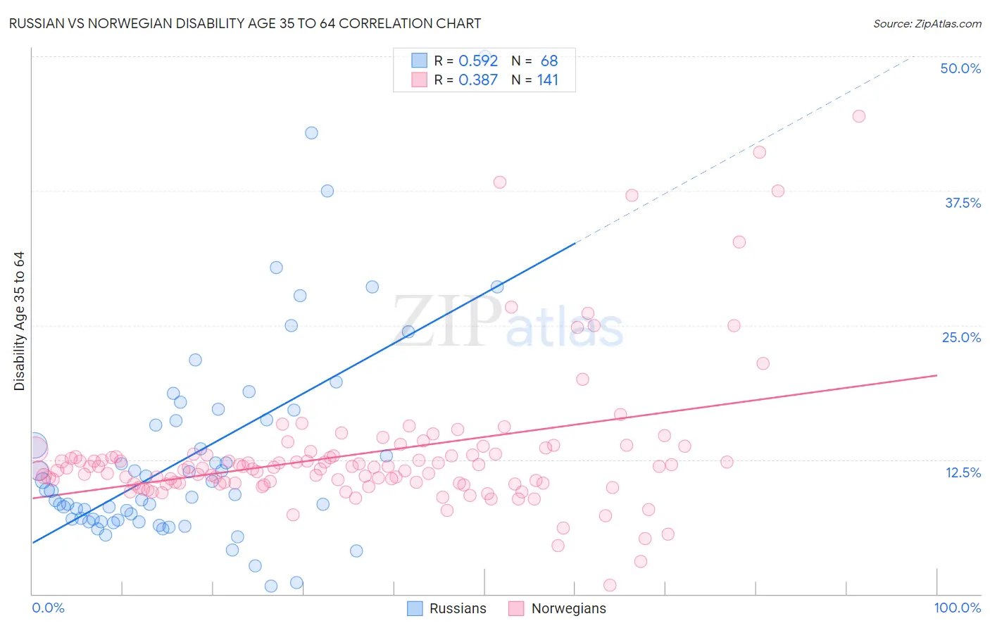 Russian vs Norwegian Disability Age 35 to 64