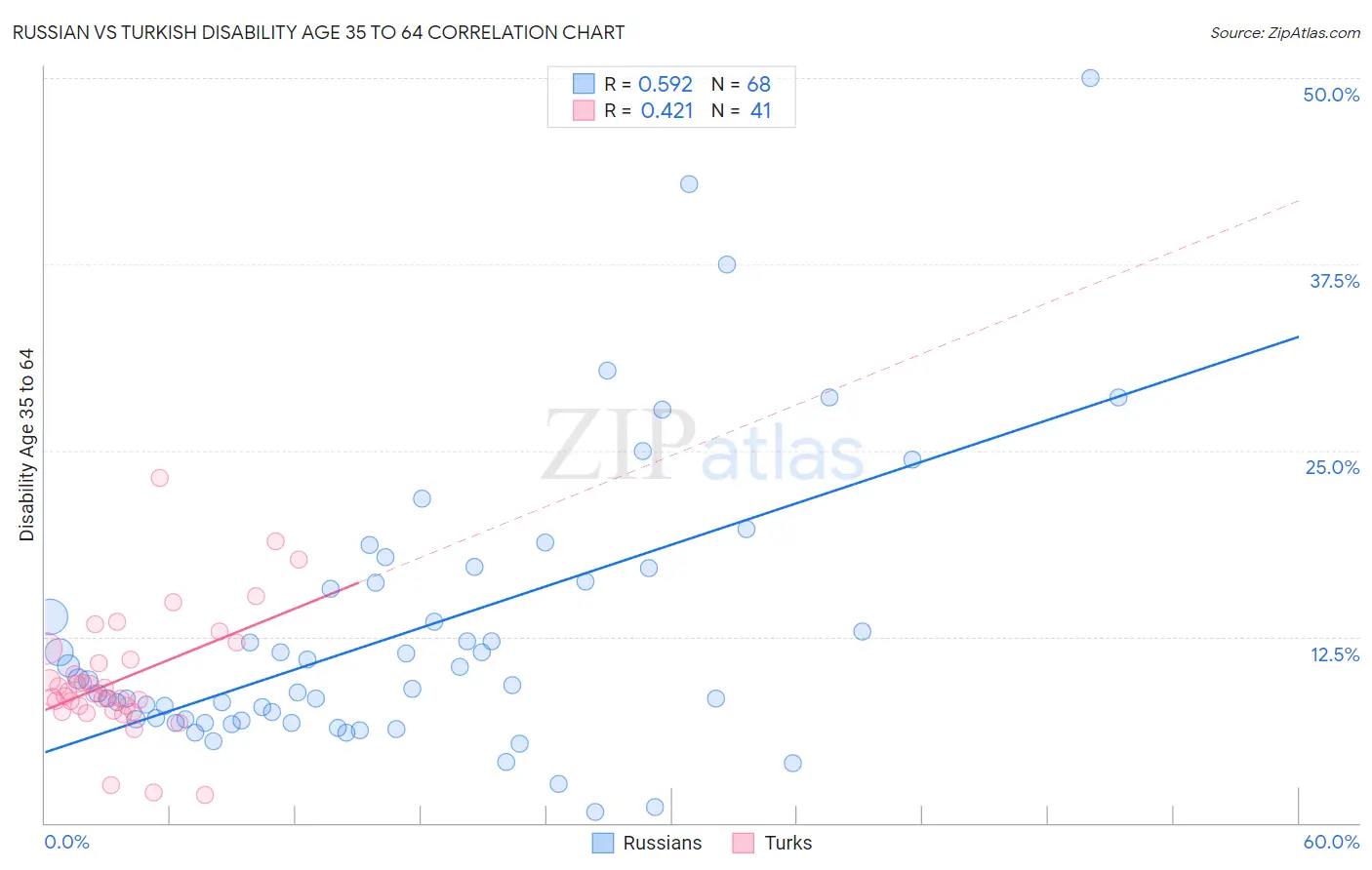 Russian vs Turkish Disability Age 35 to 64