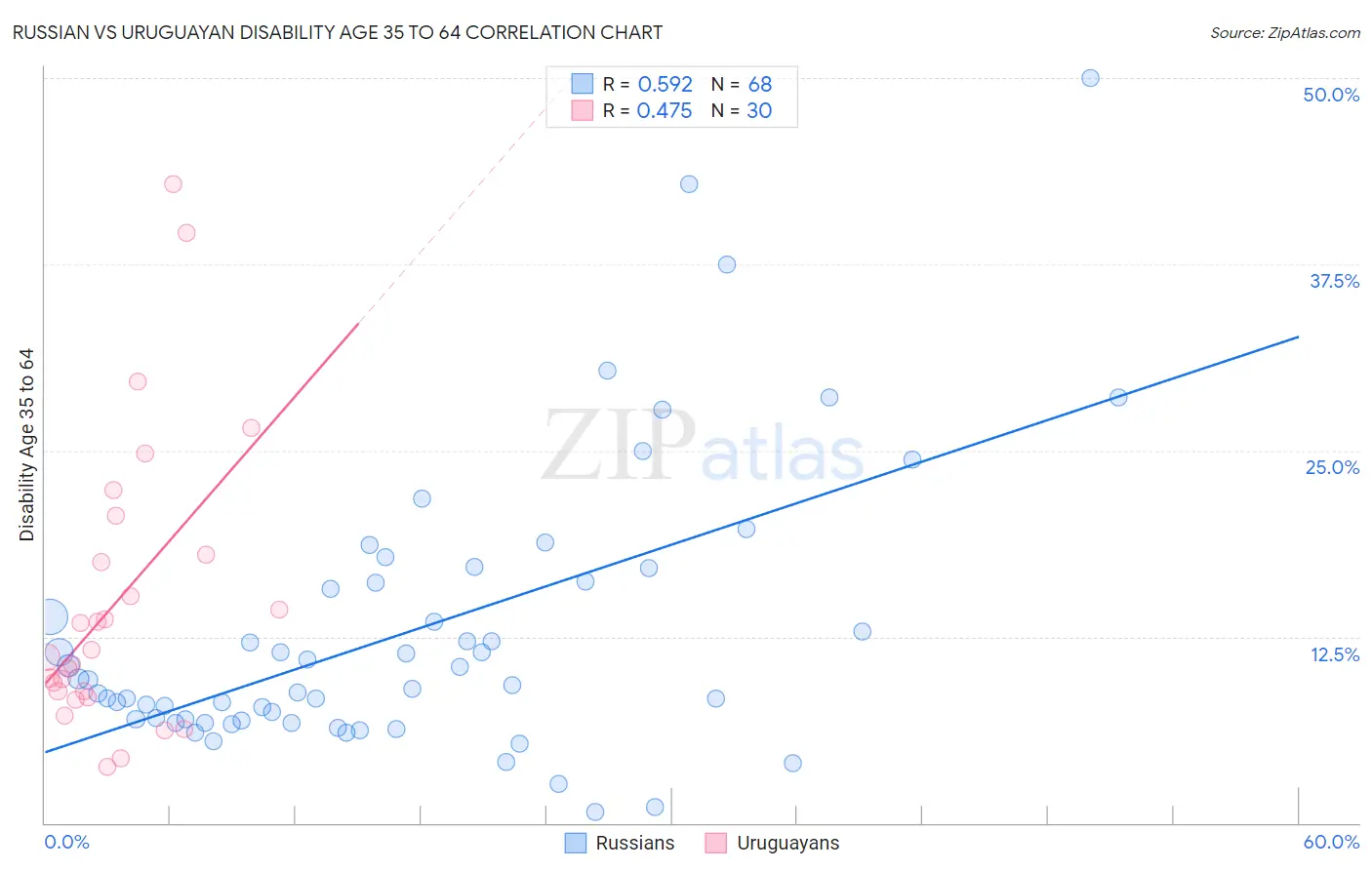 Russian vs Uruguayan Disability Age 35 to 64