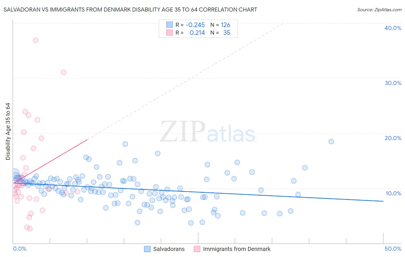 Salvadoran vs Immigrants from Denmark Disability Age 35 to 64