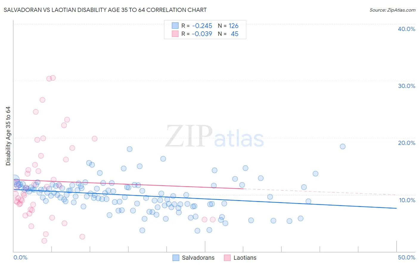 Salvadoran vs Laotian Disability Age 35 to 64