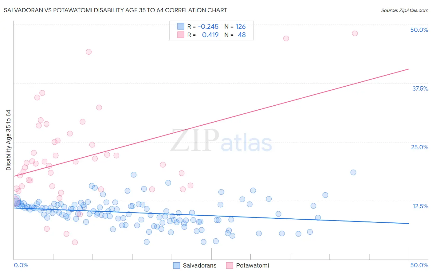 Salvadoran vs Potawatomi Disability Age 35 to 64