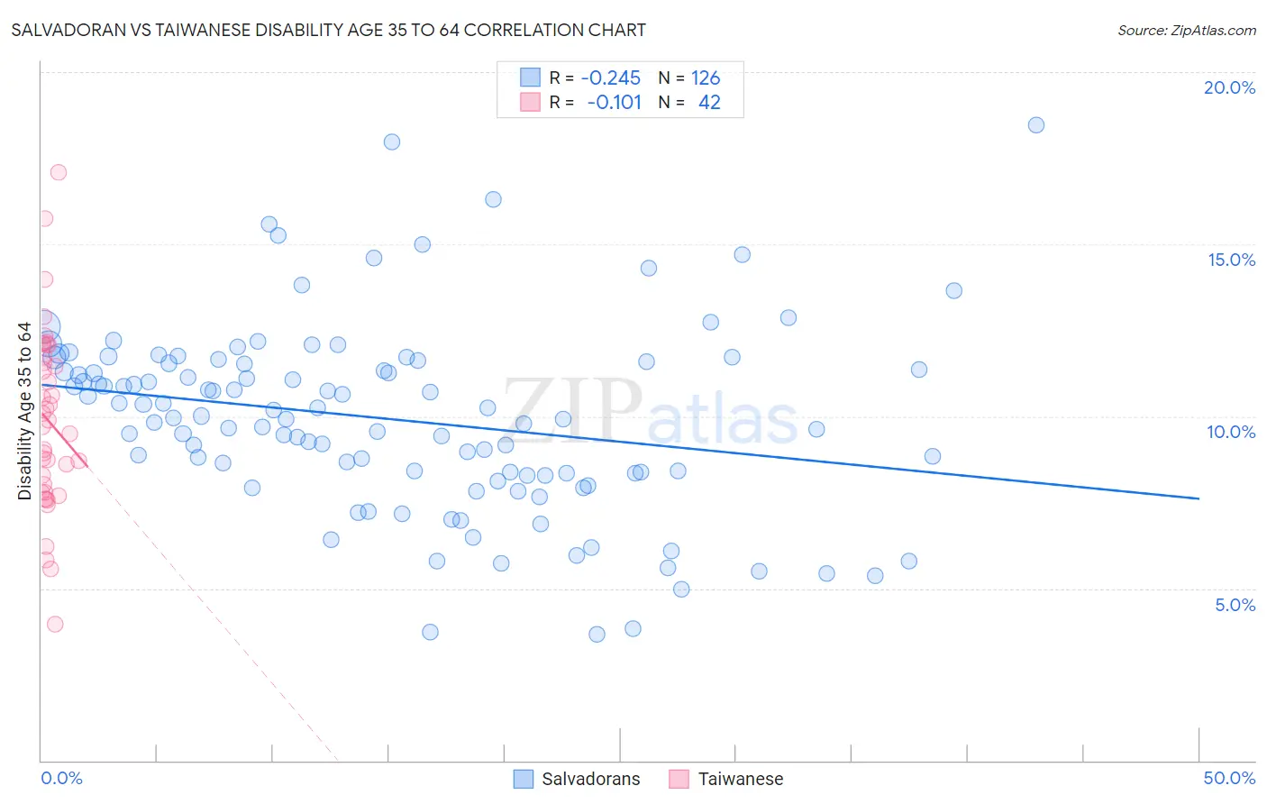 Salvadoran vs Taiwanese Disability Age 35 to 64