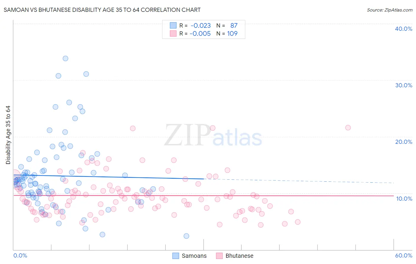 Samoan vs Bhutanese Disability Age 35 to 64