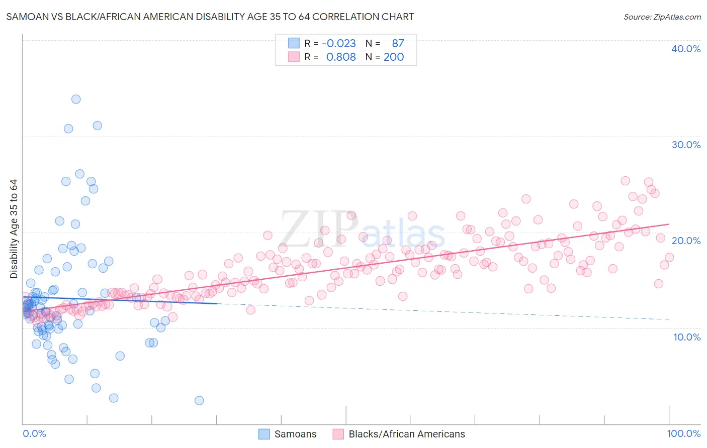 Samoan vs Black/African American Disability Age 35 to 64