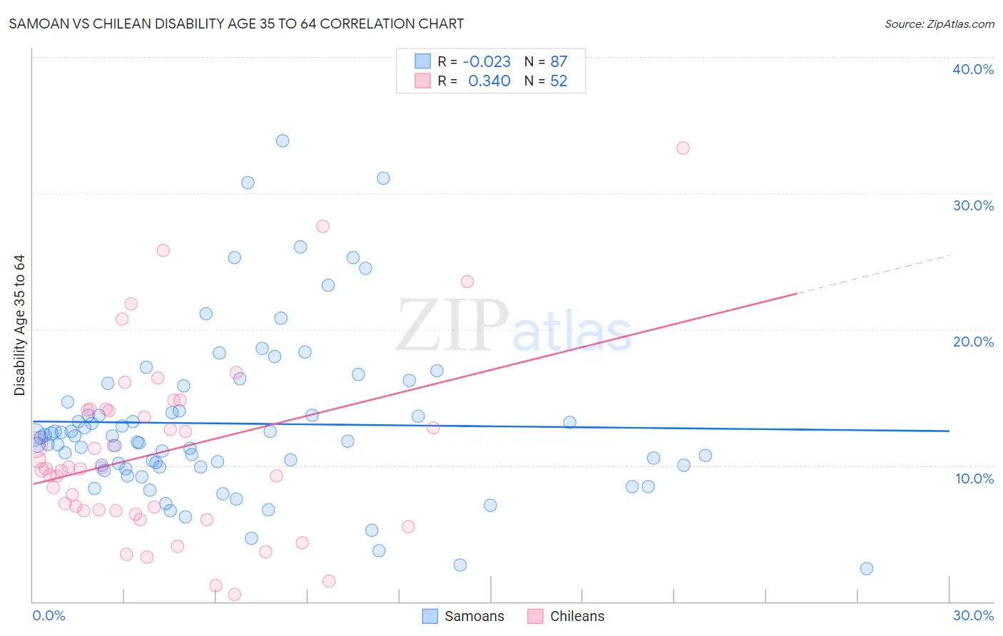 Samoan vs Chilean Disability Age 35 to 64