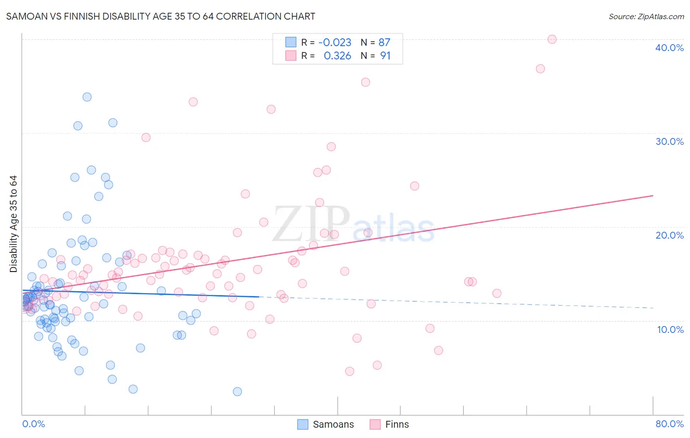 Samoan vs Finnish Disability Age 35 to 64