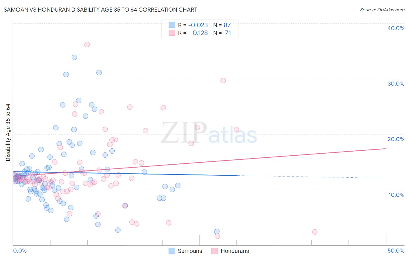 Samoan vs Honduran Disability Age 35 to 64