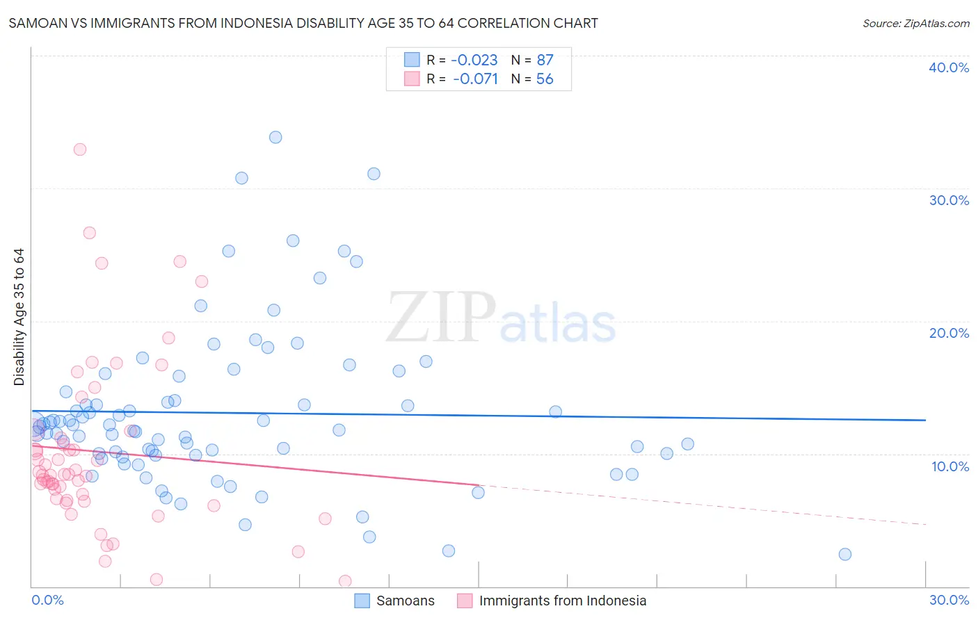 Samoan vs Immigrants from Indonesia Disability Age 35 to 64