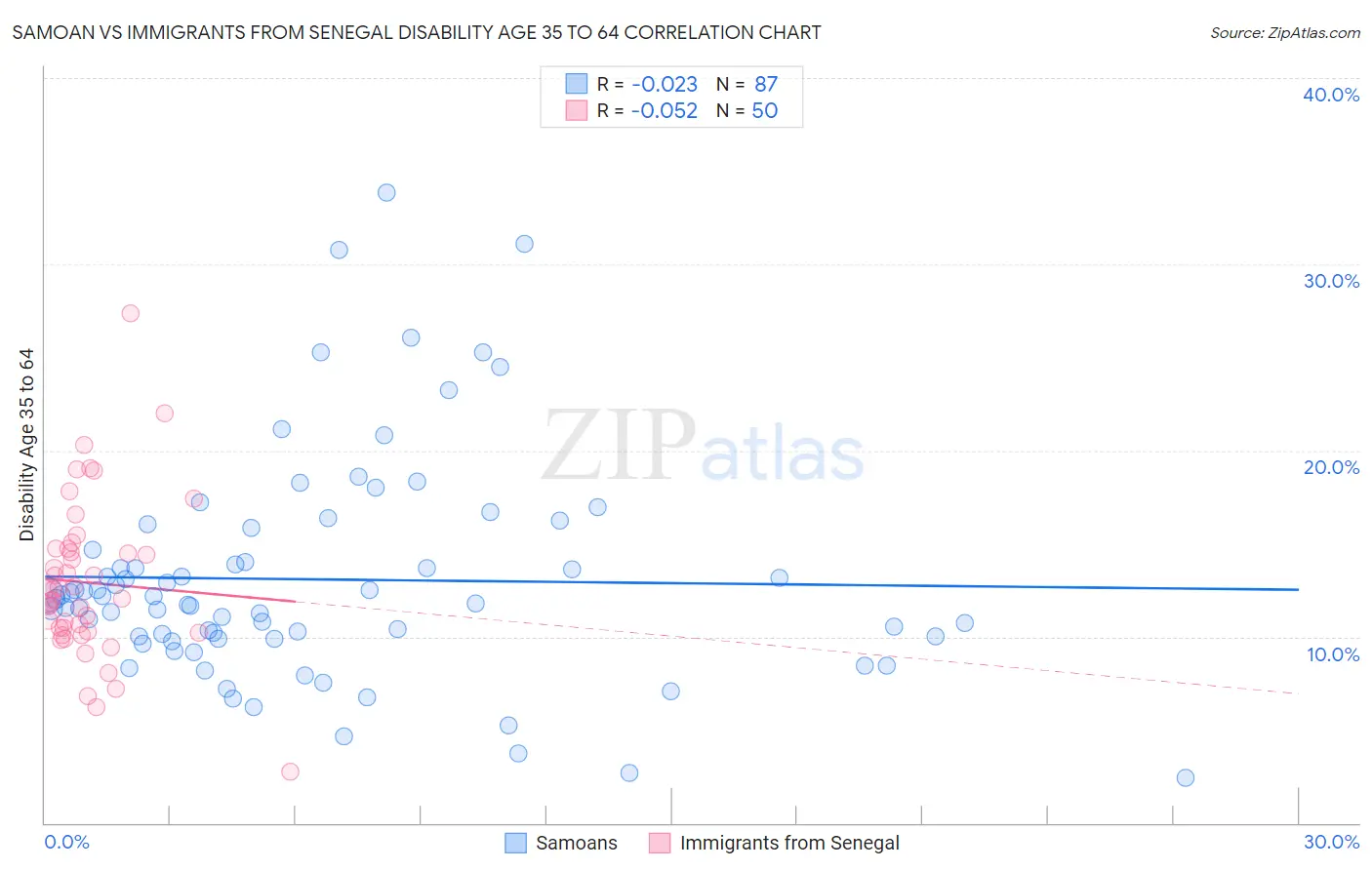 Samoan vs Immigrants from Senegal Disability Age 35 to 64