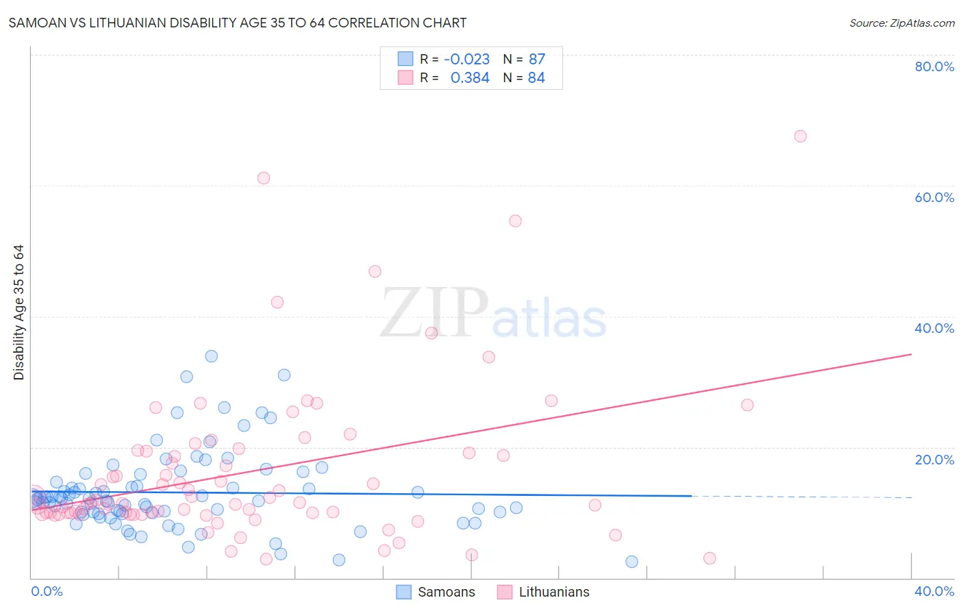 Samoan vs Lithuanian Disability Age 35 to 64