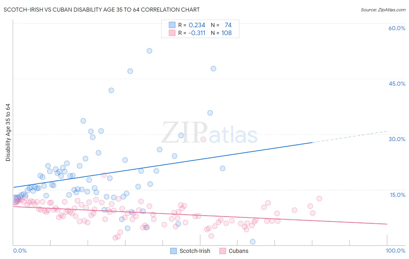 Scotch-Irish vs Cuban Disability Age 35 to 64