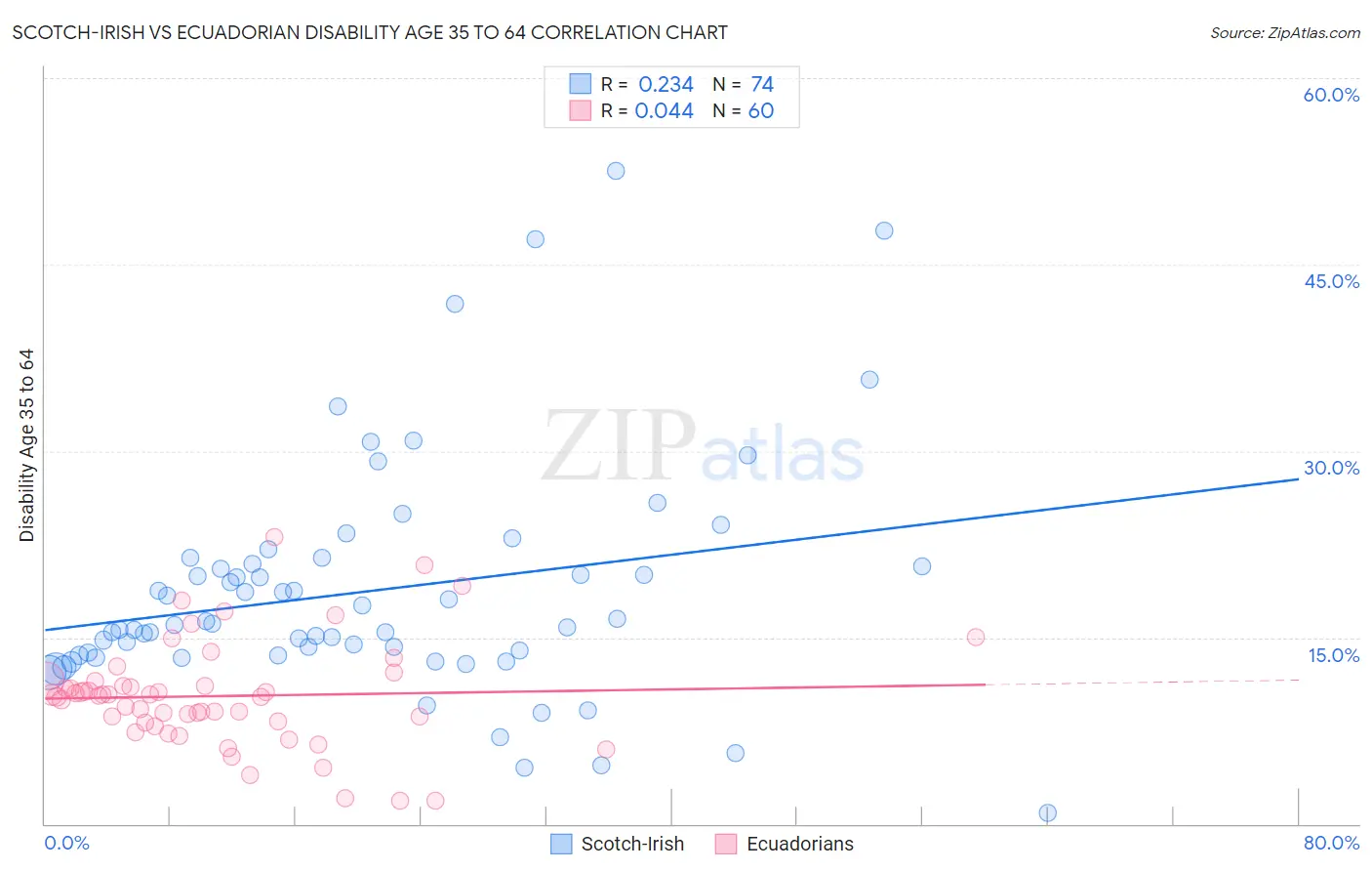 Scotch-Irish vs Ecuadorian Disability Age 35 to 64