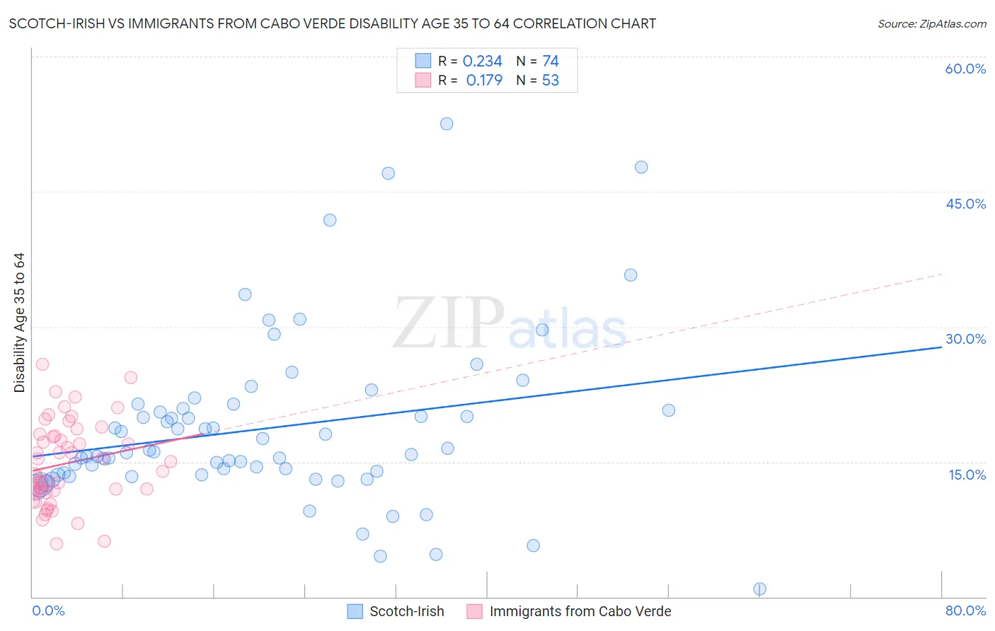 Scotch-Irish vs Immigrants from Cabo Verde Disability Age 35 to 64