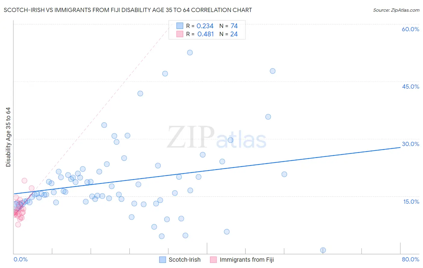 Scotch-Irish vs Immigrants from Fiji Disability Age 35 to 64