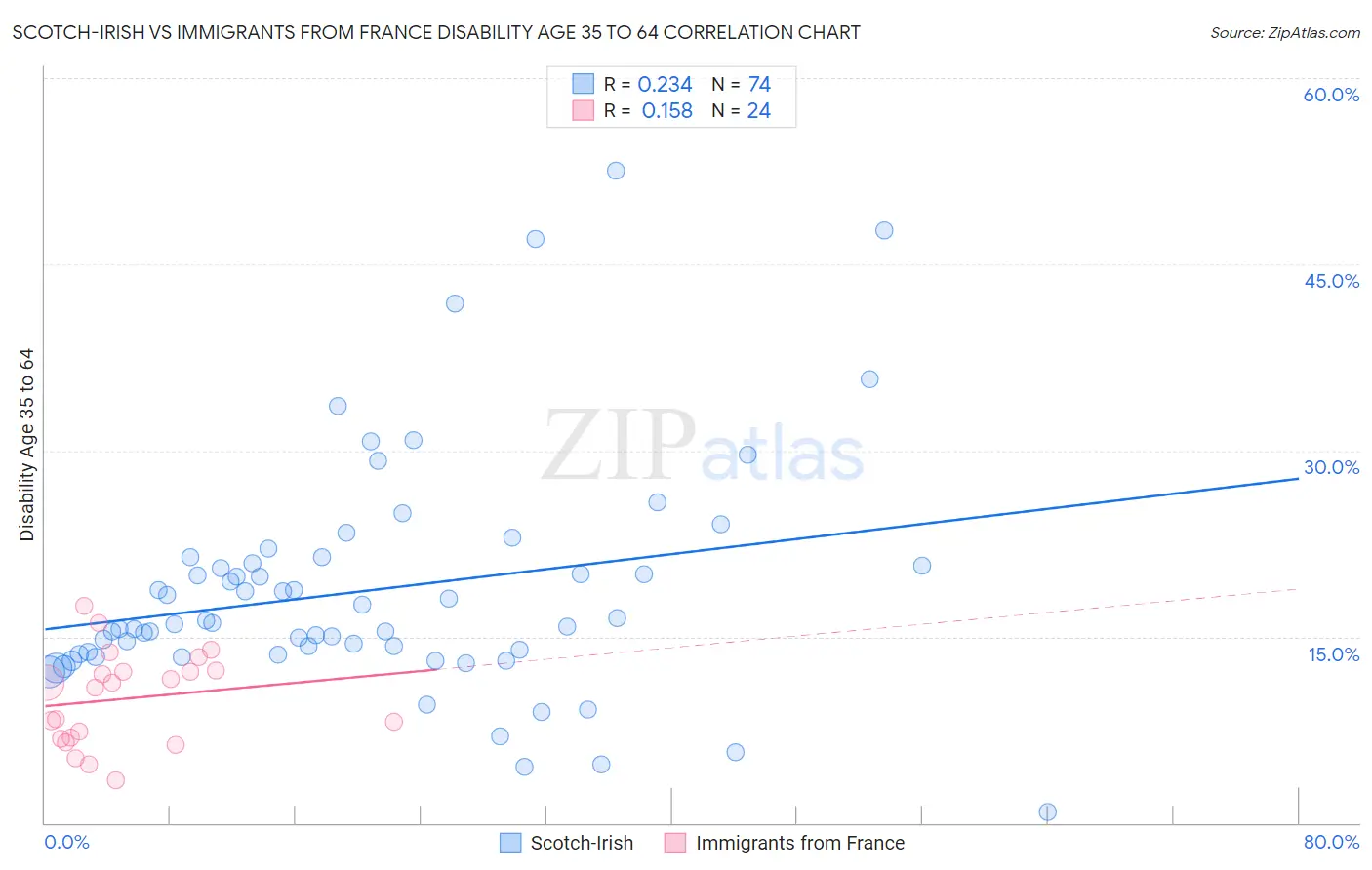 Scotch-Irish vs Immigrants from France Disability Age 35 to 64