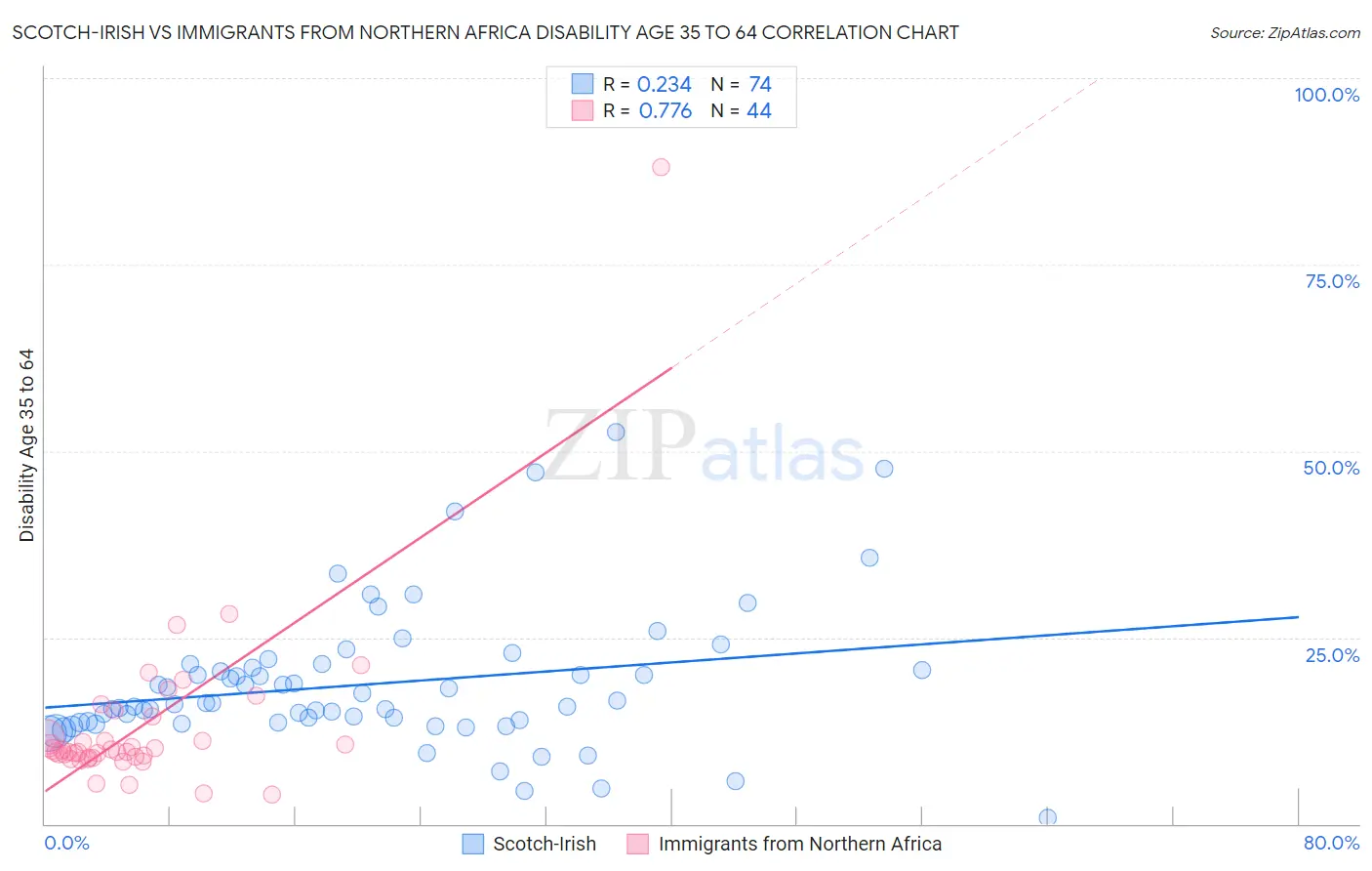 Scotch-Irish vs Immigrants from Northern Africa Disability Age 35 to 64