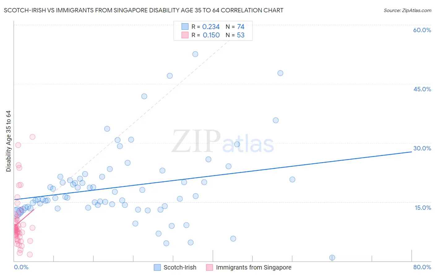 Scotch-Irish vs Immigrants from Singapore Disability Age 35 to 64