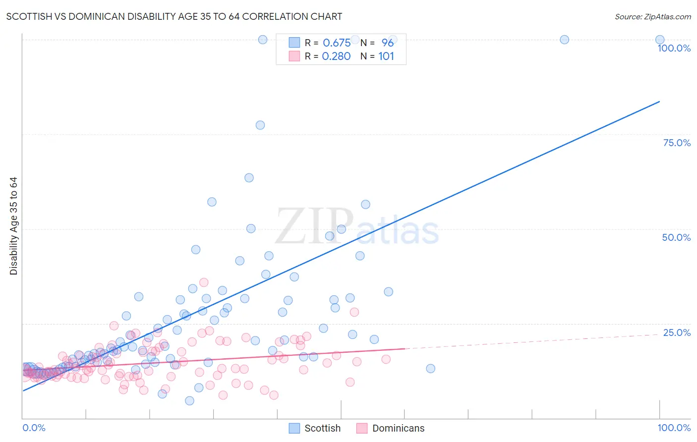 Scottish vs Dominican Disability Age 35 to 64