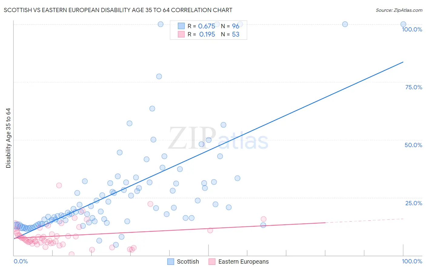 Scottish vs Eastern European Disability Age 35 to 64