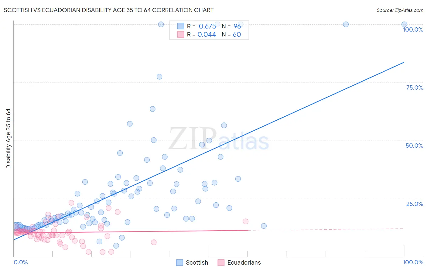 Scottish vs Ecuadorian Disability Age 35 to 64