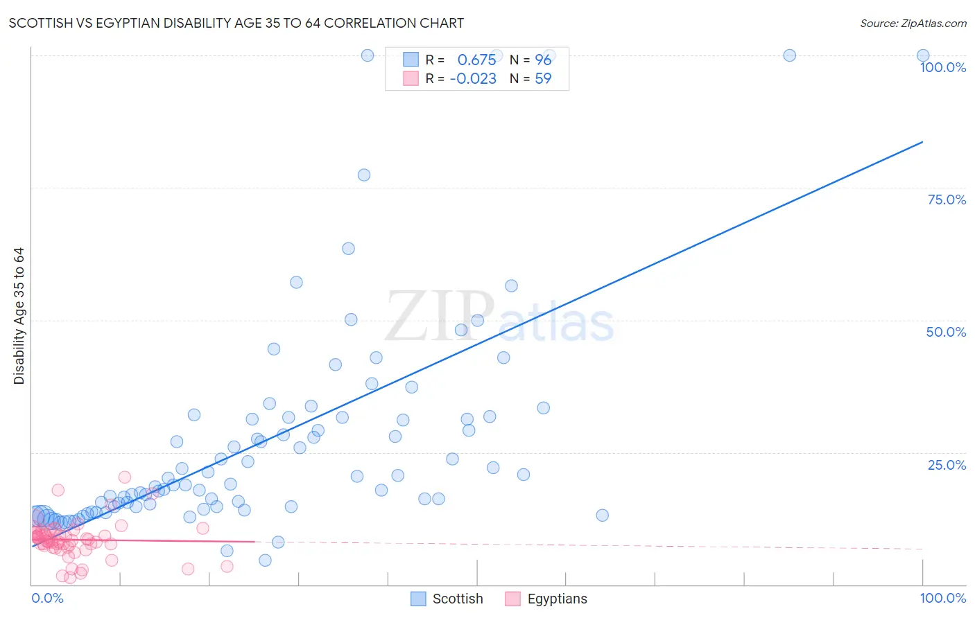 Scottish vs Egyptian Disability Age 35 to 64
