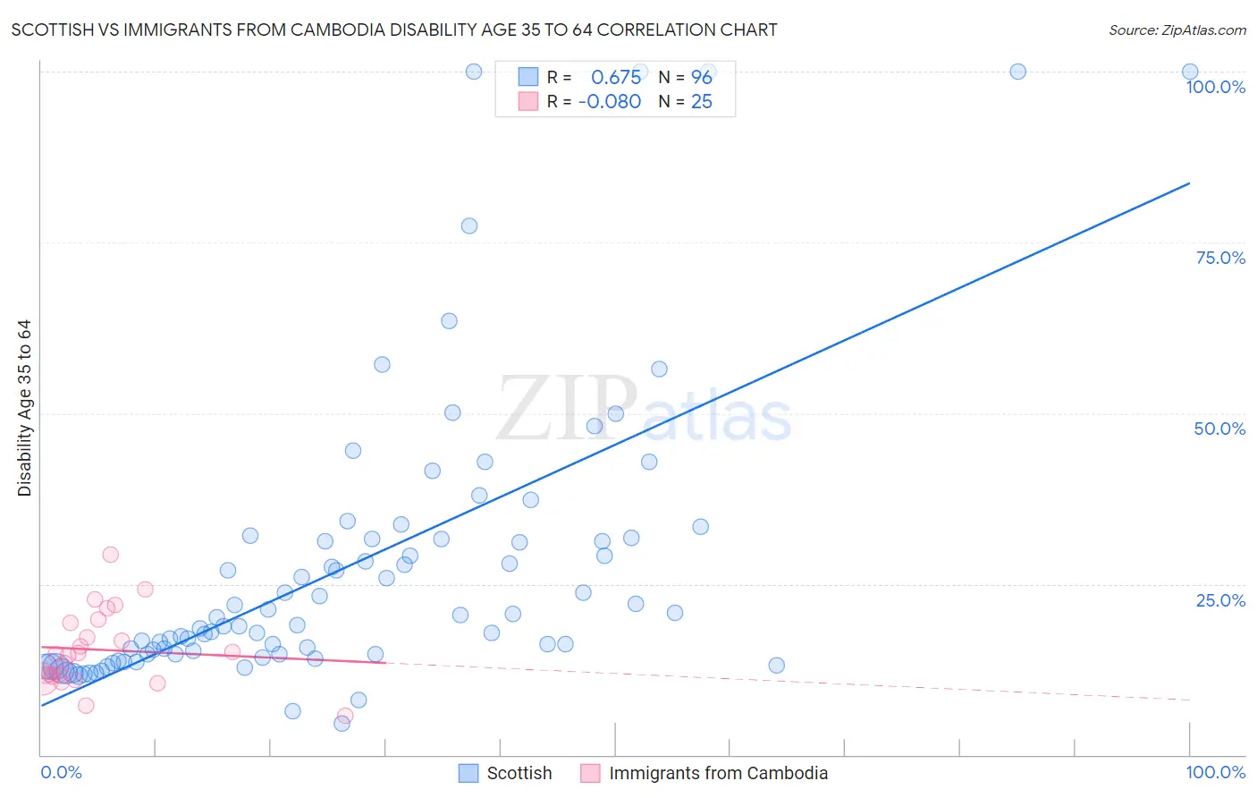 Scottish vs Immigrants from Cambodia Disability Age 35 to 64