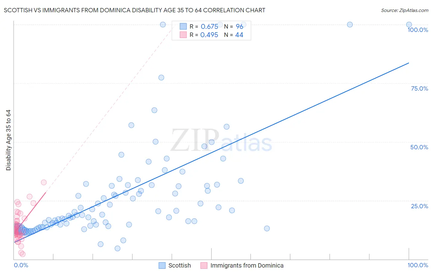 Scottish vs Immigrants from Dominica Disability Age 35 to 64